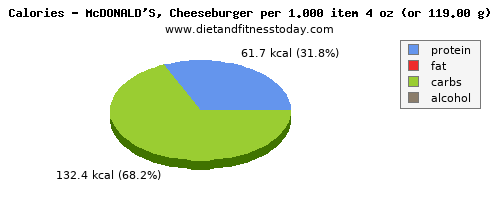 copper, calories and nutritional content in a cheeseburger